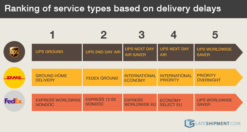 ranking of service types based on delivery delays