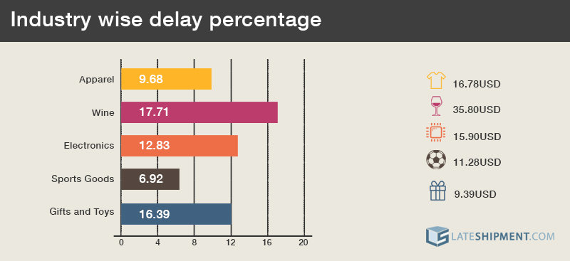 industry wise delay percentage of shipping carriers
