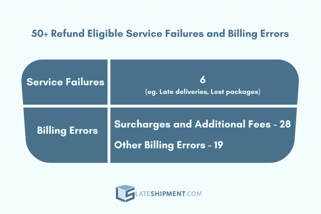 Service failures classification