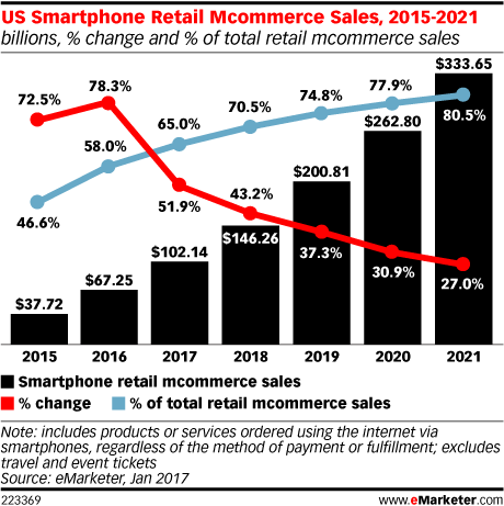 Statistical data on M-Commerce growth