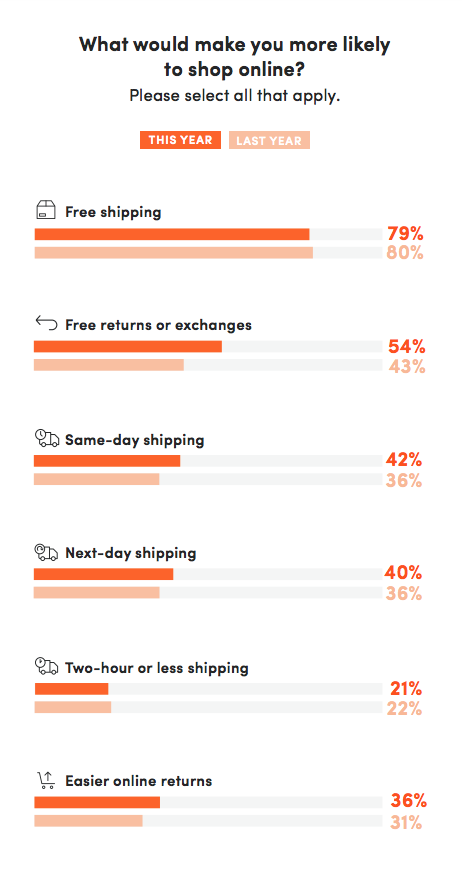 walker sands report 2018 on the future of retail detailing shopper preference for free shipping