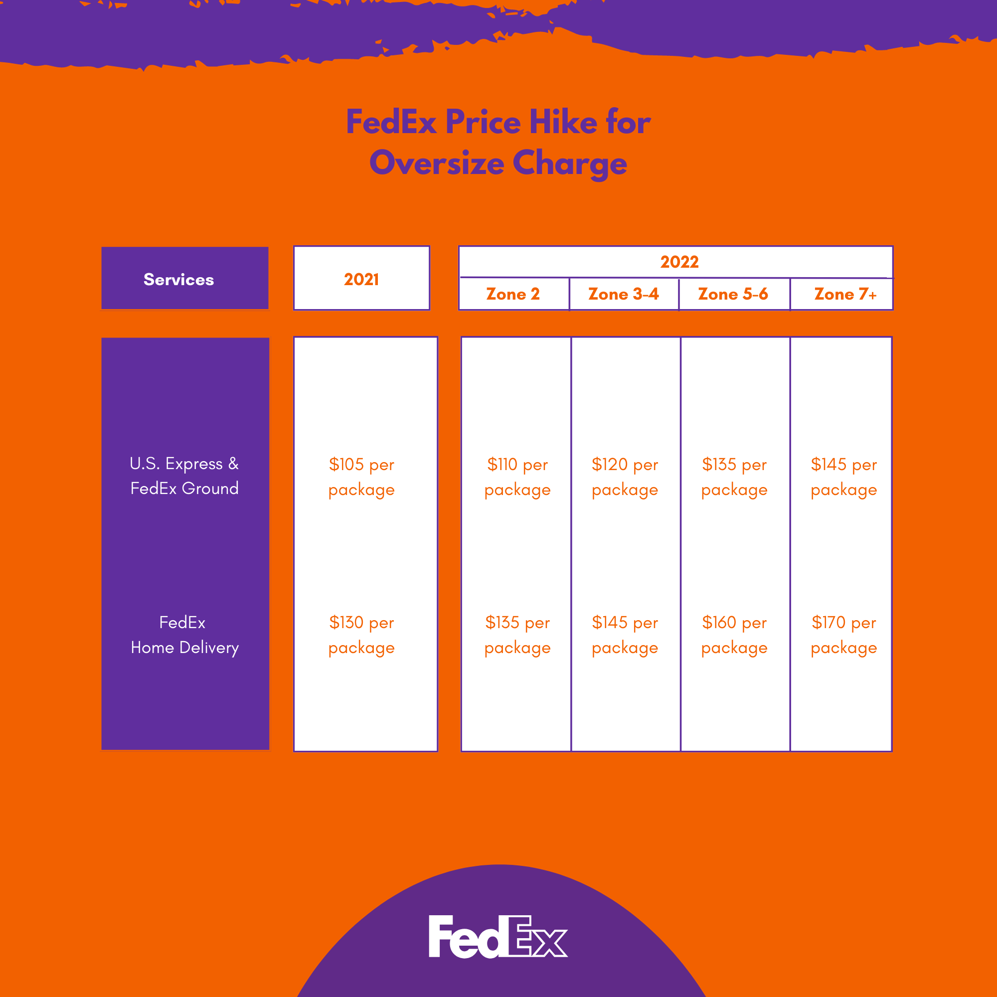 FedEx oversize charges in 2022 1