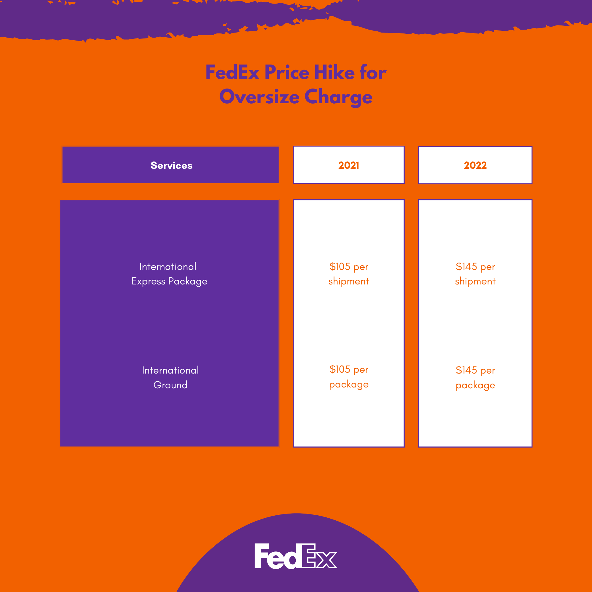 FedEx oversize charges in 2022 2