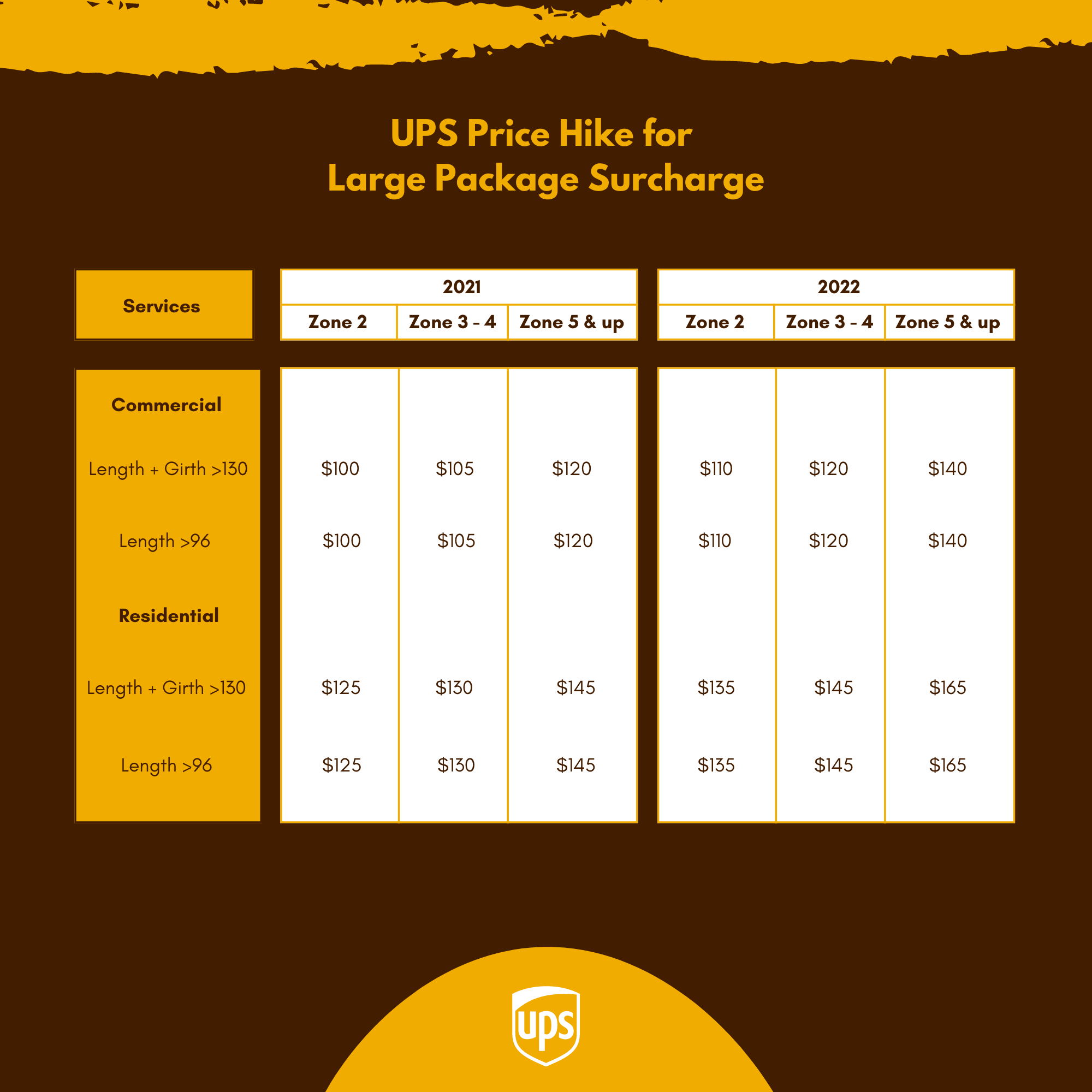 UPS large package surcharge in 2022