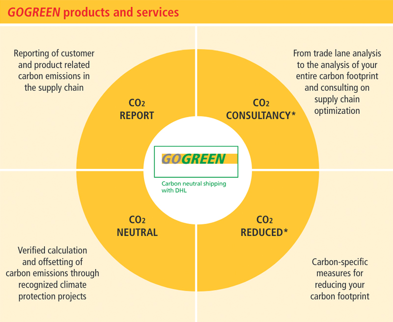DHL go green products and services