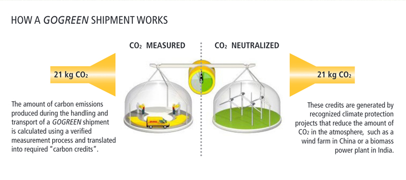 How a go green DHL shipment works