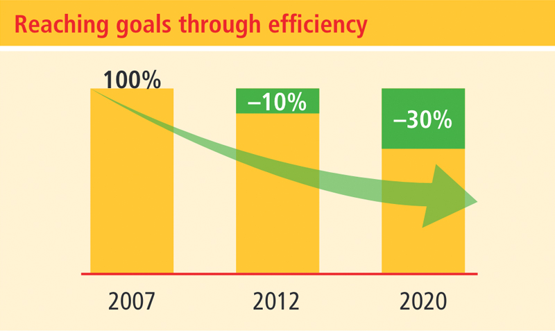 DHL goals for the year 2020