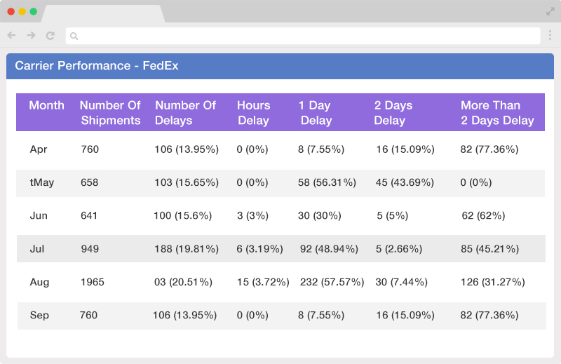 Our Carrier Performance report