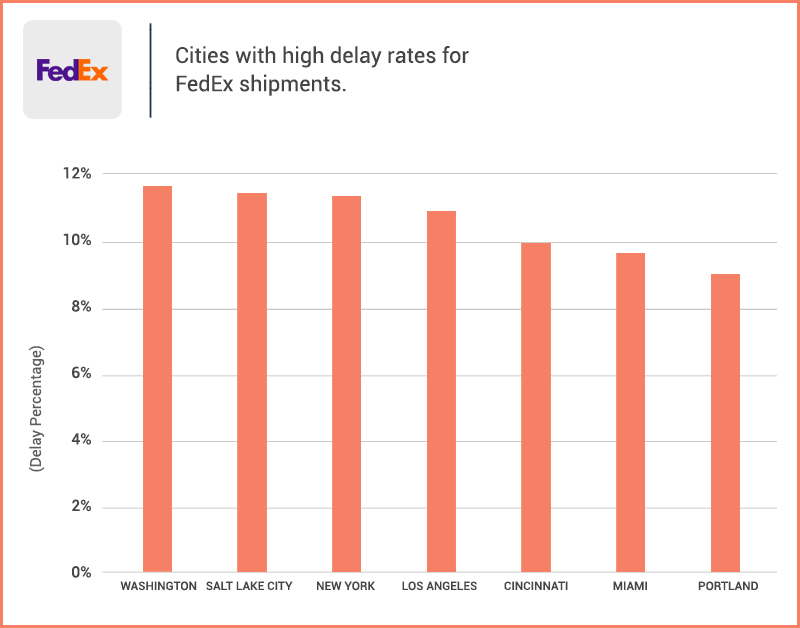 cities with most package delays for fedex shipments during christmas 2018
