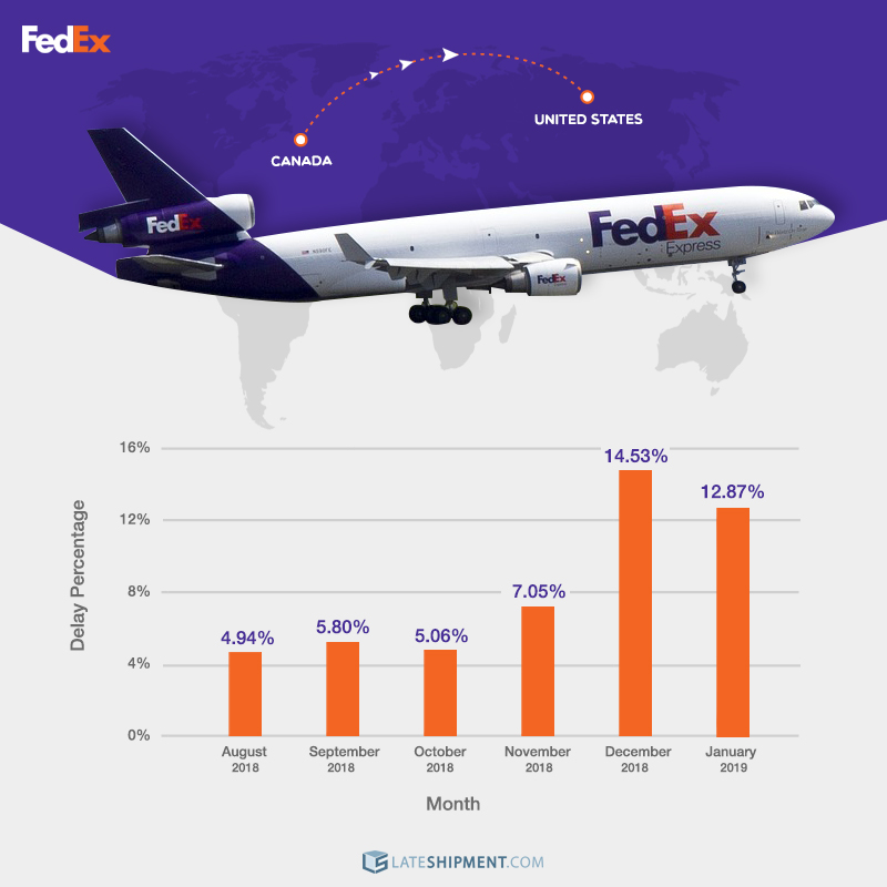 A graphic chart showing the percentage of our Canadian customers' shipments to the US between August 2018 and January 2019 delivered late by FedEx.