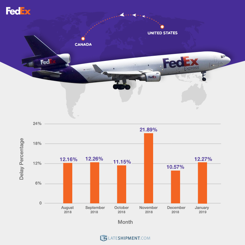 A graphic chart showing the percentage of our US customers' shipments to Canada between August 2018 and January 2019 delivered late by FedEx.