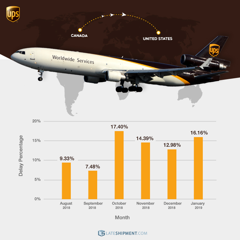 A graphic chart showing the percentage of our Canadian customers' shipments to the US between August 2018 and January 2019 delivered late by UPS.