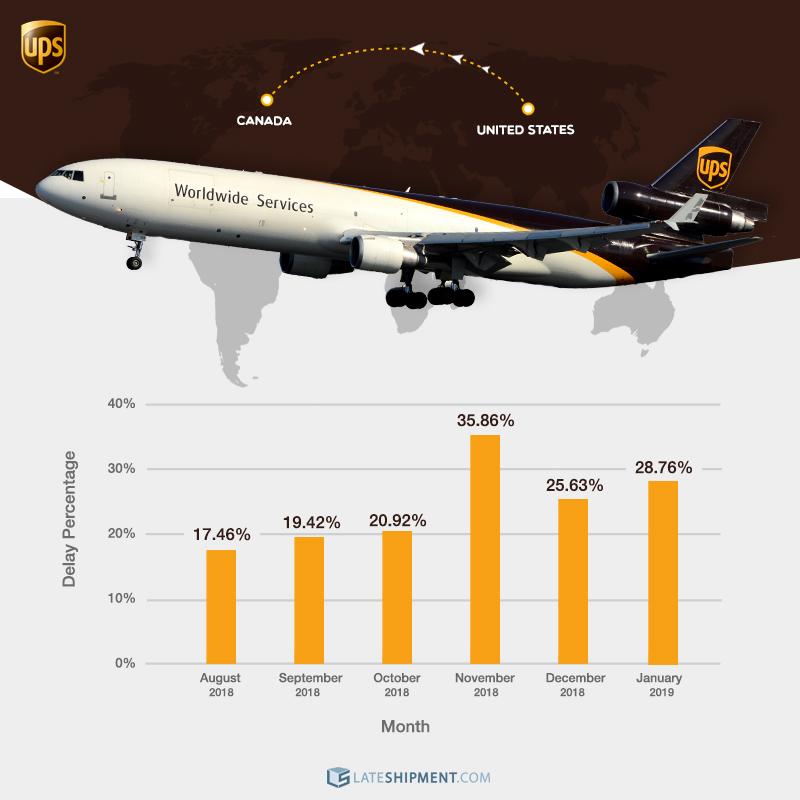 A graphic chart showing the percentage of our US customers' shipments to Canada between August 2018 and January 2019 delivered late by UPS.