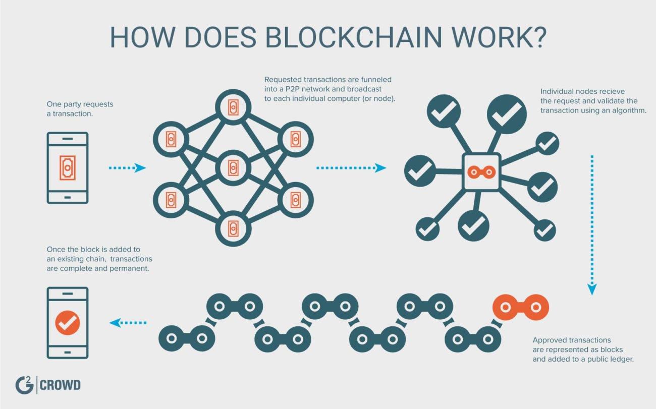 how blockchain works