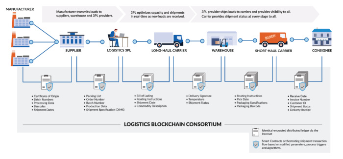 blockchain in logistics