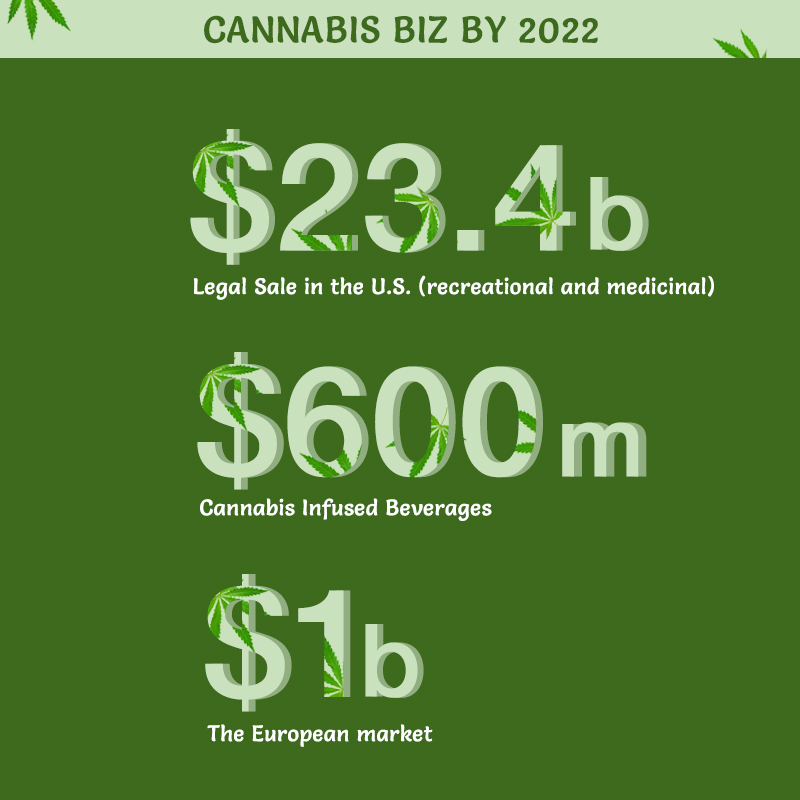 cannabis market potential