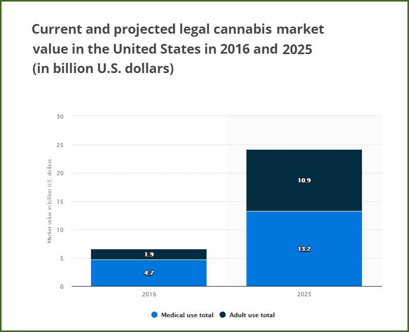 statistic on US cannabis market in 2030