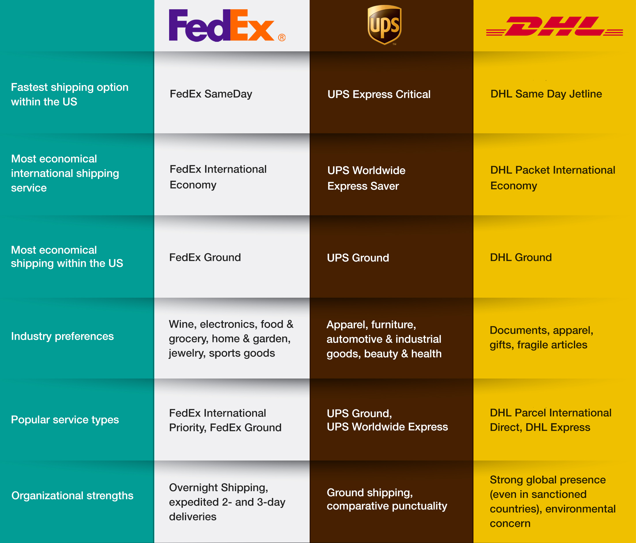 A chart comparing DHL, FedEx and UPS