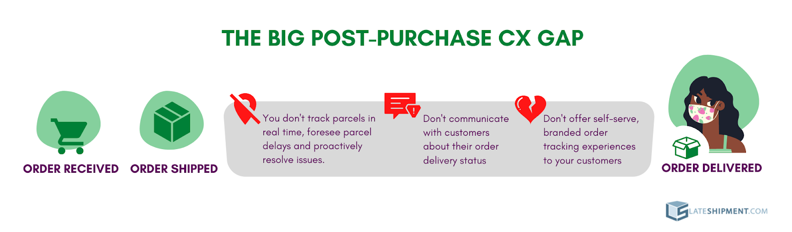 6 Ways to Improve a Customer’s Post-Purchase Delivery Experience ...
