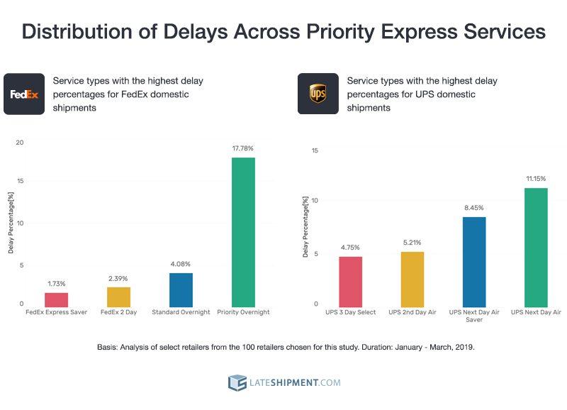 delays across priority express services