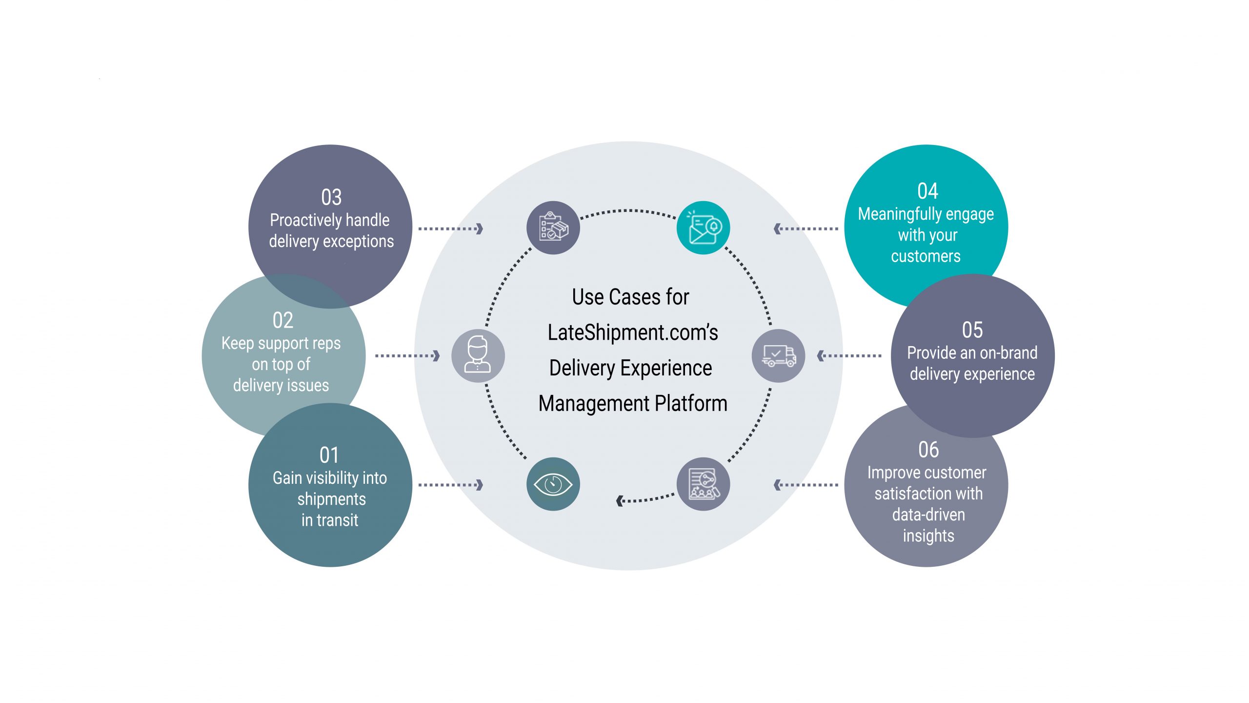 Use cases of LateShipment's Delivery Experience Management