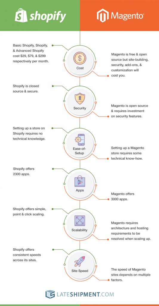 Shopify Vs. Magento infographic