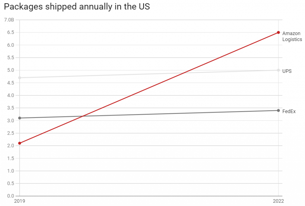 A chart showing the growth of Amazon Logistics over the next few years