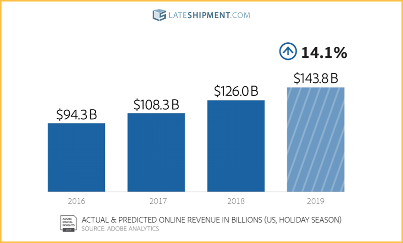 Predicted Online Spending in the Holiday Season