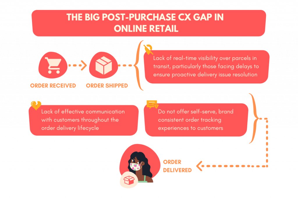 The big post-purchase CX gap