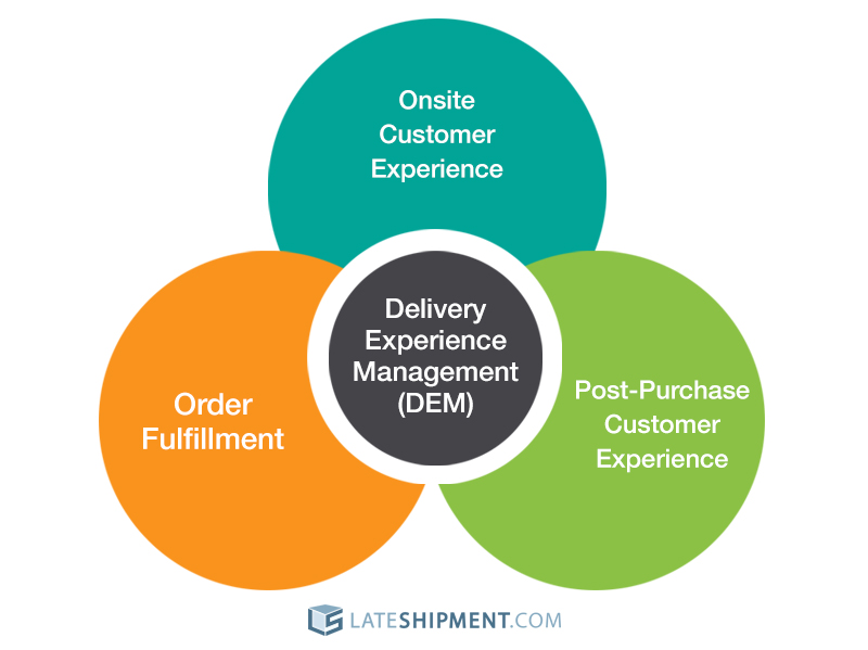 What Delivery Experience Management (DEM) Is