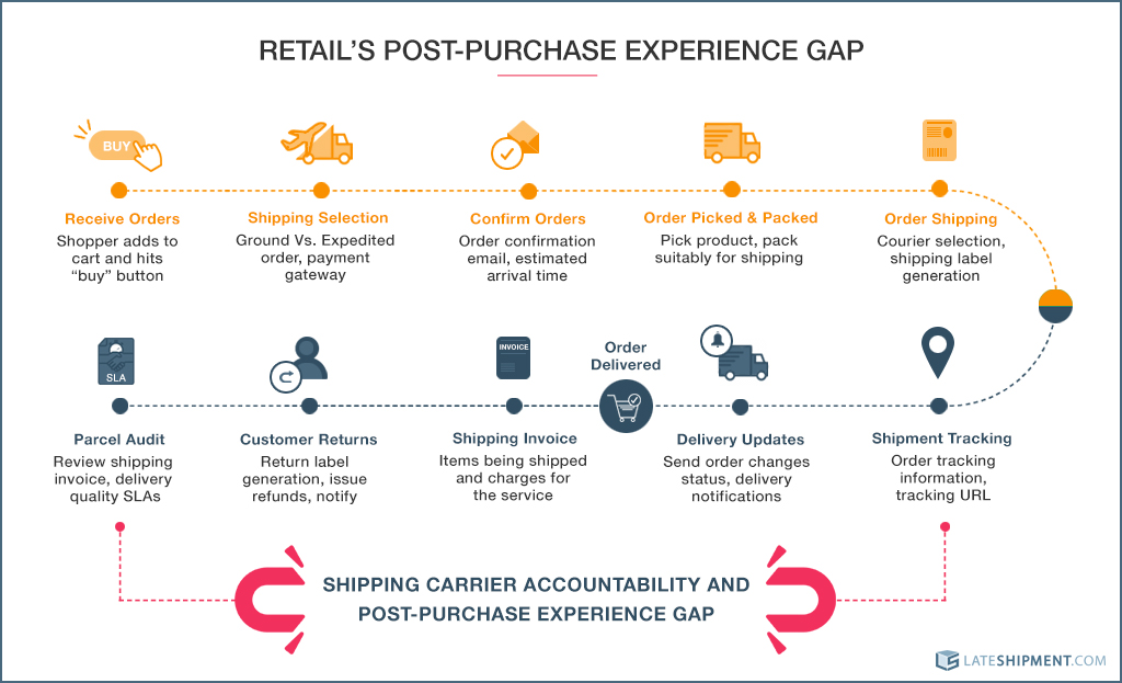Retail's Post-Purchase Experience Gap