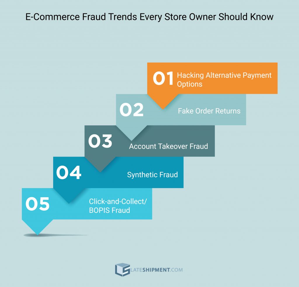 eCommerce fraud trends infographic