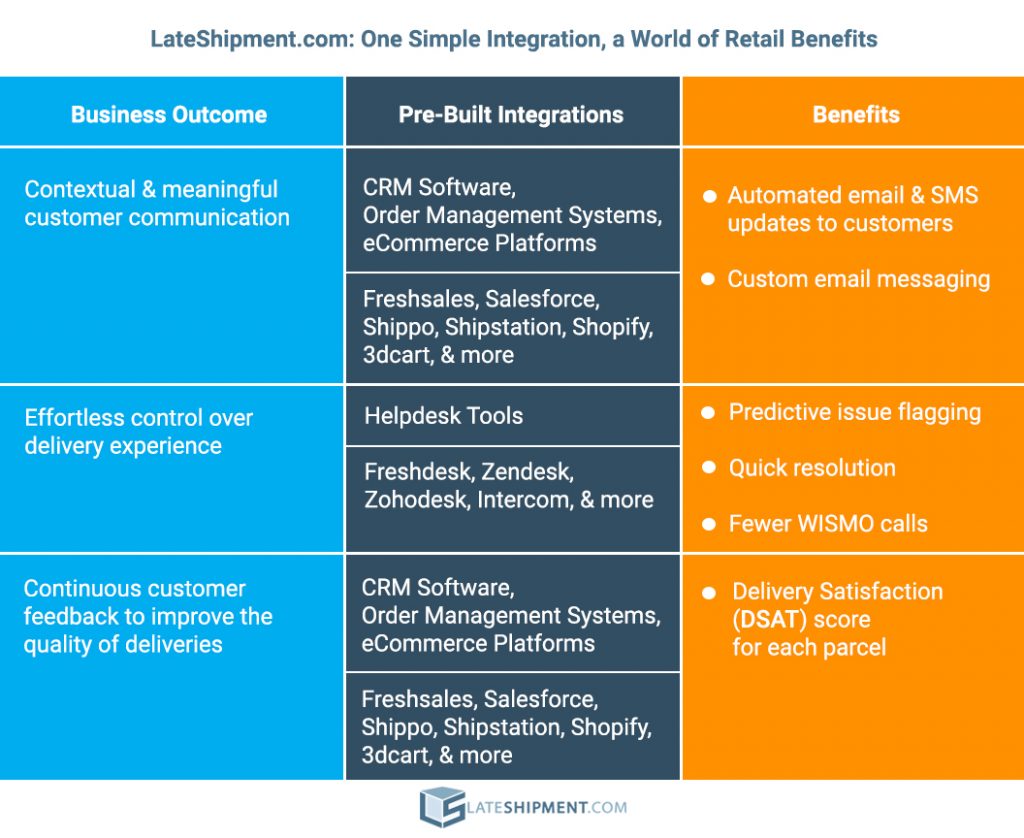 LateShipment.com DEM Integrations infographic
