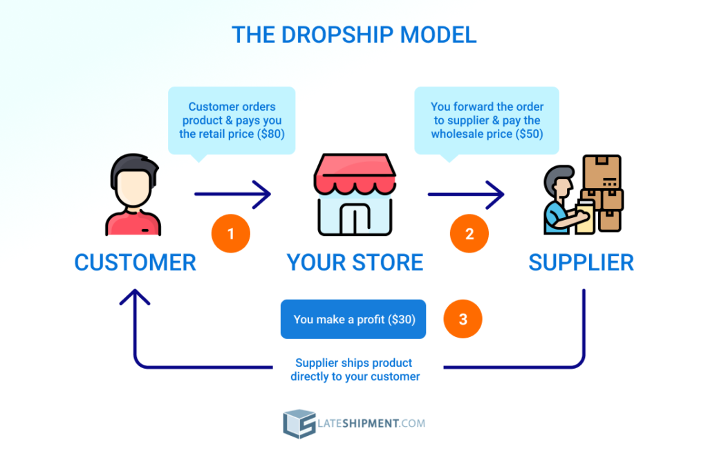 How Dropshipping Works - The Dropshipping model