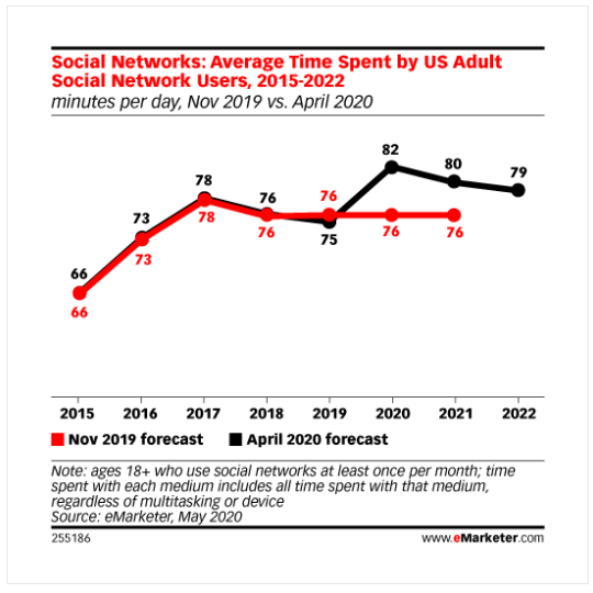 Social Media usage during the COVID19 pandemic