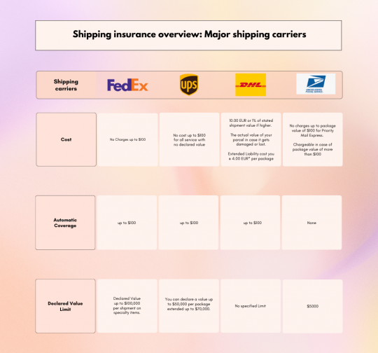 Shipping/insurance Expample What Are The Different Types Of Shipping Insurance? – VIXG