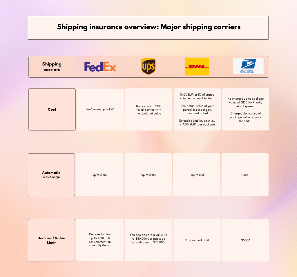 Shipping insurance overview Major shipping carriers
