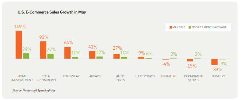 US eCommerce Sales During COVID 19