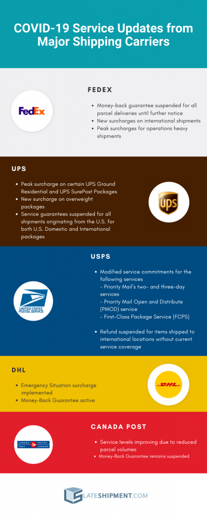 Overview of the service updates from FedEx, UPS, USPS, DHL, & Canada Post