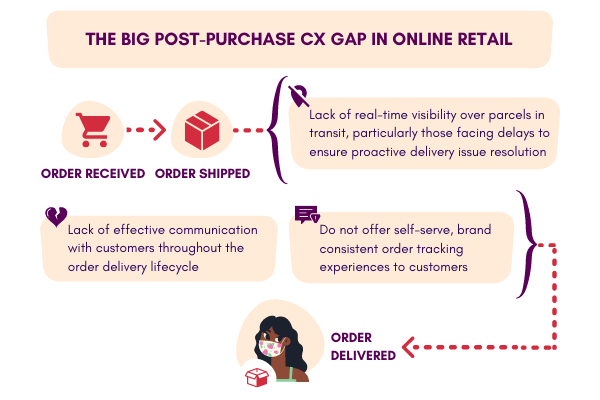 post-purchase cx gap