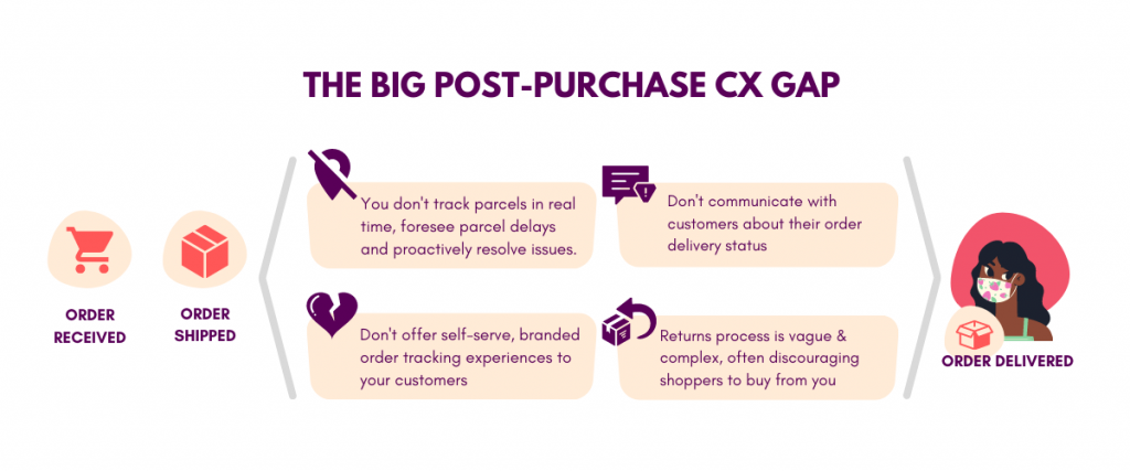 The Big post-purchase CX Gap