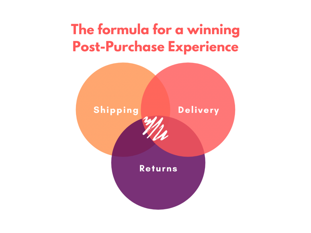 The formula for a winning post-purchase CX = shipping + delivery + returns