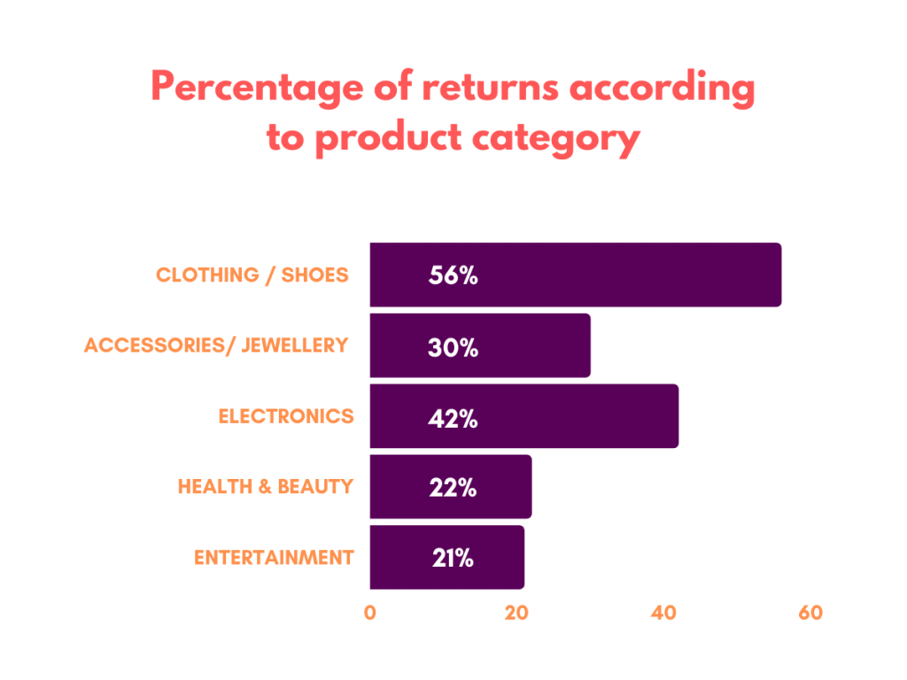 Percentage of e-commerce returns according to product category
