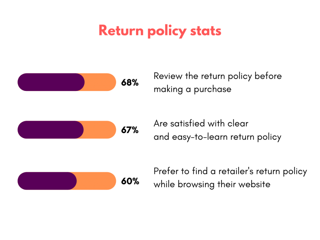 E-commerce return policy stats