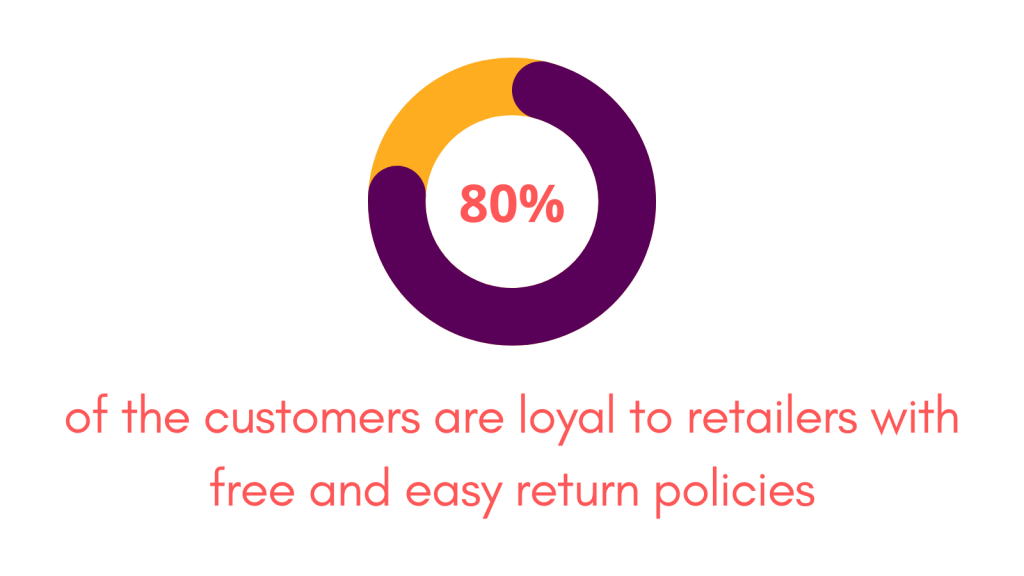Flexible e-commerce returns and Customer loyalty