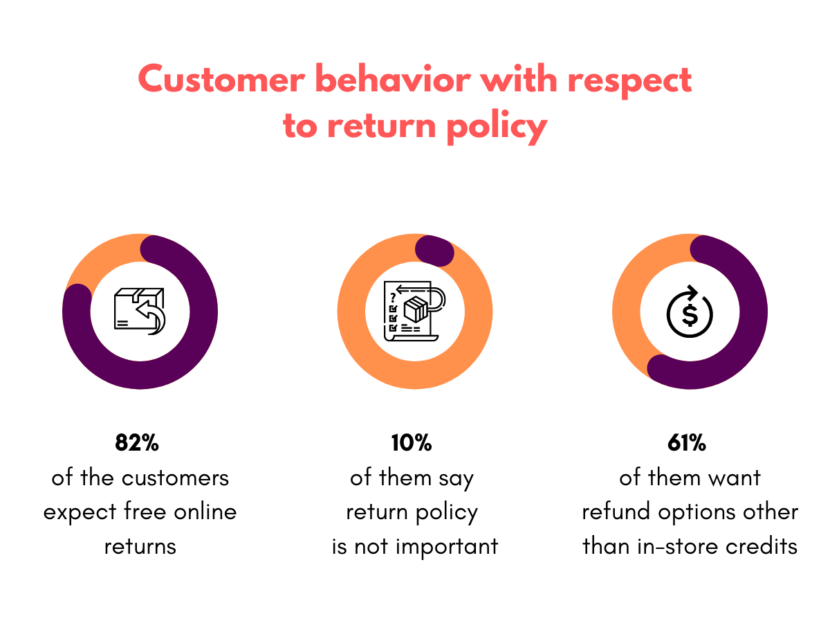 Customer behavior with respect to e-commerce return policy - 1