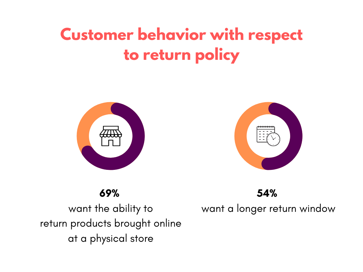 Customer behavior with respect to return policy - 2