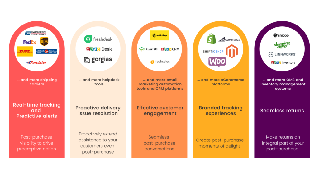 LateShipment.com integrations to iimprove post-purchase CX