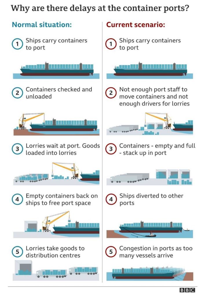 Supply chain crisis - causes