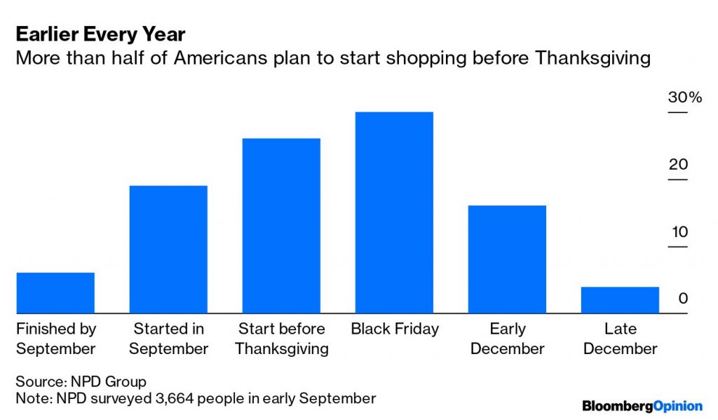Americans planning to shop early to reduce the damage of the supply chain crisis
